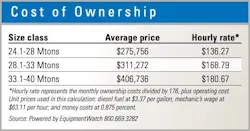 Excavator Costs Excavator Costs