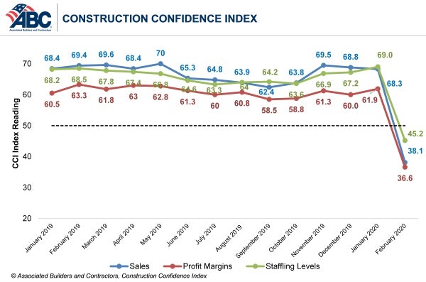 1654813241815 Abc Construction Confidence Chart Feb 2020