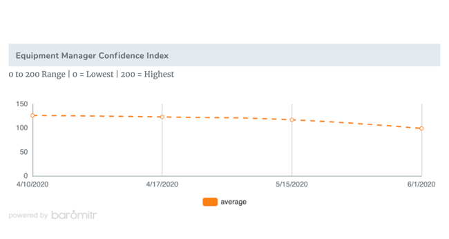 1654813382106 Equipmentmanagerconfidenceindexjune2020
