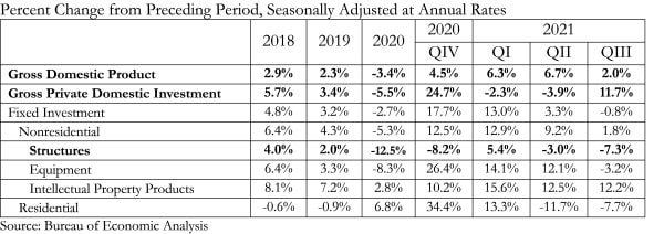 1654816108045 Gdp Table Q3 21