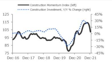 1654816422041 Construction Momentum Index Dec2021