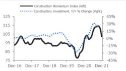 1654816422041 Construction Momentum Index Dec2021 1654816422041 Construction Momentum Index Dec2021