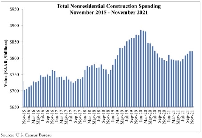 1654816427817 Nonres Spending November
