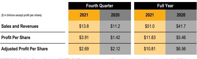 1654816576378 Caterpillar 2021 Sales