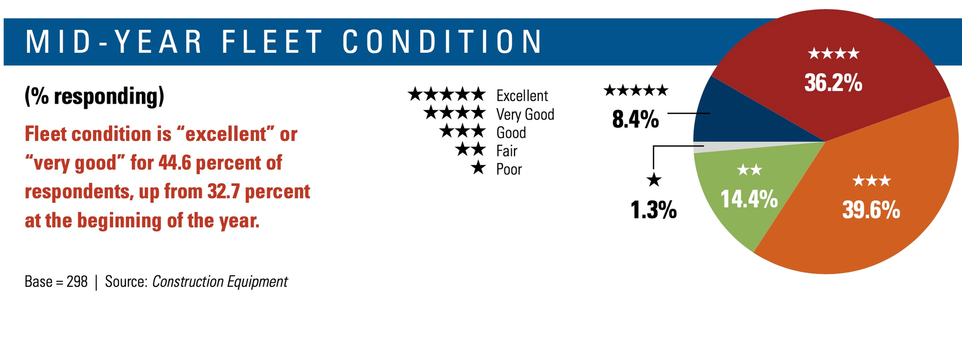 Fleet Condition Mid 2022