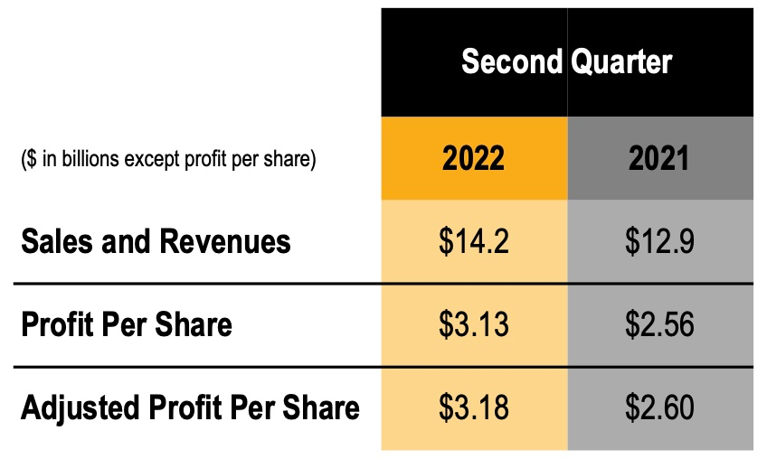 Cat 2 Q 2022 Financials