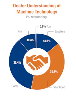 Dealer Machine Tech Dealer Machine Tech