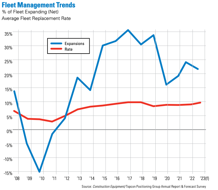 Fleets expanded in 2022, and respondents expect similar moves for this year. The fleet replacement rate is also expected to tick up next year.