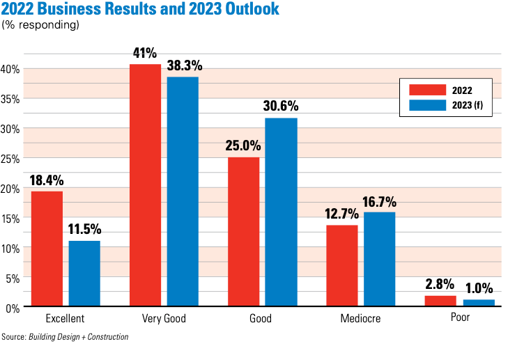 The business forecast for 2023 is not as bright as 2022. Less than half are expecting either an &ldquo;excellent&rdquo; or &ldquo;very good&rdquo; business year in 2023, versus 59.4 percent for this year.