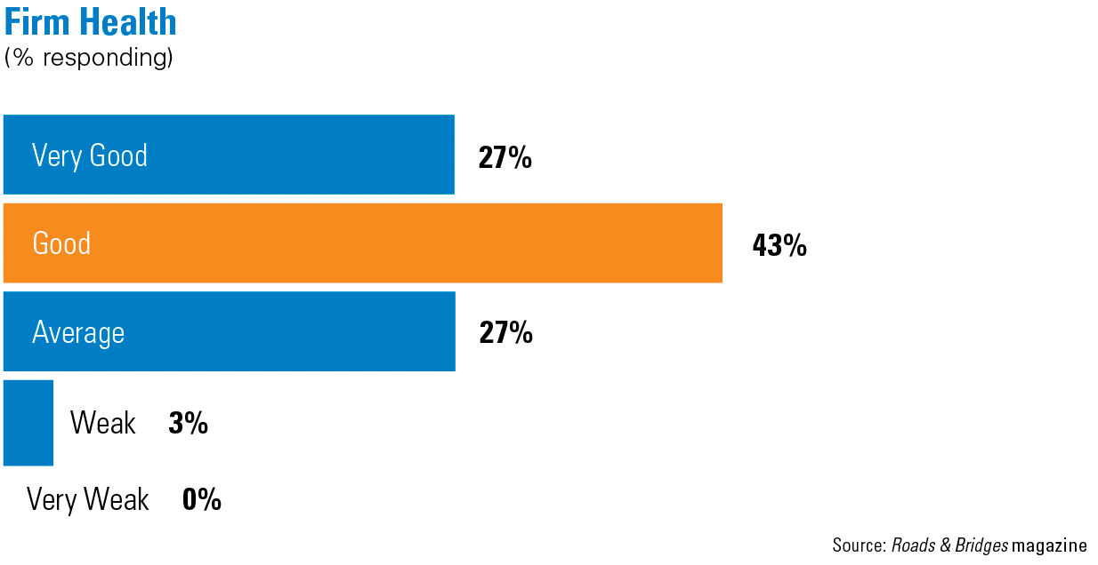 Almost three-quarters of respondents in the transportation construction industry rated their firm's health as 'very good' or 'good' at the end of 2022.