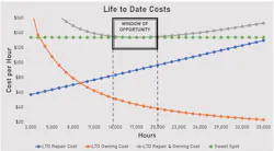The window of opportunity for a particular machine is the period immediately prior to and immediately after the asset reaches its sweet spot. The window of opportunity for a particular machine is the period immediately prior to and immediately after the asset reaches its sweet spot.