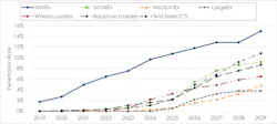 Predicted penetration rates of certain classes of construction equipment show mini excavators as a clear market leader. (Source: Hayfield and Zhang, 2021) Predicted penetration rates of certain classes of construction equipment show mini excavators as a clear market leader. (Source: Hayfield and Zhang, 2021)