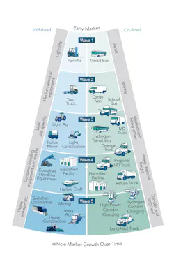 The Beachhead model predicts compatibility in terms of transferability of technologies between groups of on- and off-road equipment. The model was conceived by CALSTART and the California Air Resources Board. The Beachhead model predicts compatibility in terms of transferability of technologies between groups of on- and off-road equipment. The model was conceived by CALSTART and the California Air Resources Board.