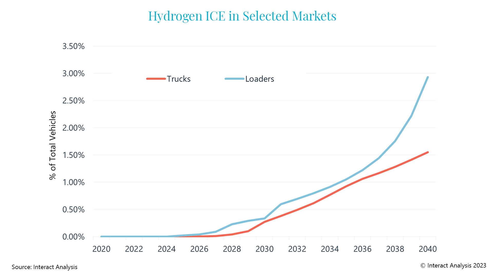 Some off-road markets could see higher penetration than trucks. But the total market size is lower.