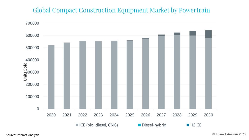 Global Compact Construction Equipment Market 1024x576 644feb2ebb489