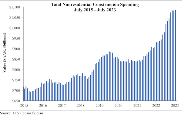 Nonresidential construction spending