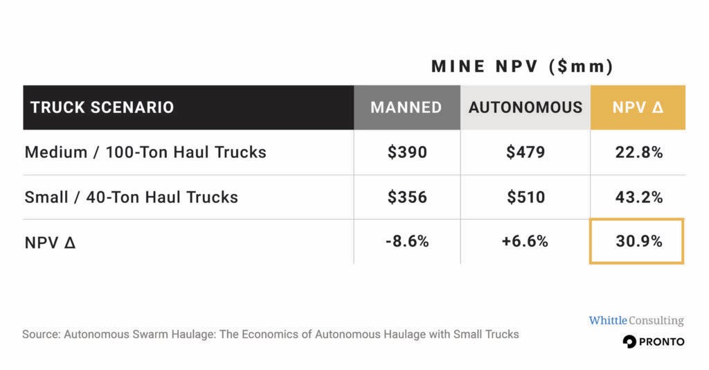The study&rsquo;s authors calculated the net present value (NPV) of a copper ore mine through four different scenarios, considering all facets of the mining value chain over an 18-year life-of-mine horizon.