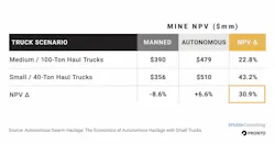 The study’s authors calculated the net present value (NPV) of a copper ore mine through four different scenarios, considering all facets of the mining value chain over an 18-year life-of-mine horizon. The study’s authors calculated the net present value (NPV) of a copper ore mine through four different scenarios, considering all facets of the mining value chain over an 18-year life-of-mine horizon.