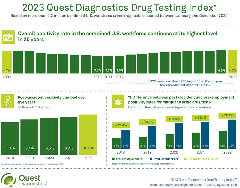 Research was based on more than 9.2 million combined U.S. workforce urine drug tests collected between January and December 2022.