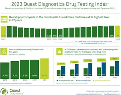 Research was based on more than 9.2 million combined U.S. workforce urine drug tests collected between January and December 2022. Research was based on more than 9.2 million combined U.S. workforce urine drug tests collected between January and December 2022.