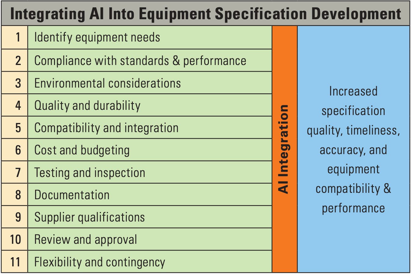 Adding artificial intelligence to these aspects of specifying equipment will improve the overall quality of the process.