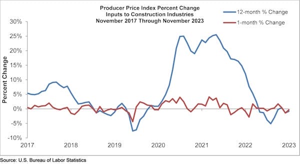 Construction Input Prices November