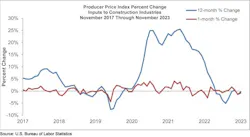 Construction Input Prices November Construction Input Prices November