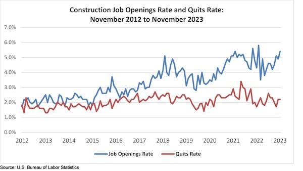 Job openings grew at a rate of 5.4% in November.