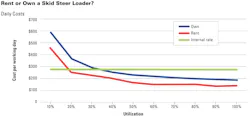 Calculate the costs for owning a skid steer loader and the cost of renting it in relationship to the utilization rate for the machine. Graphing those costs provides a method by which to compare the two acquisition strategies. Calculate the costs for owning a skid steer loader and the cost of renting it in relationship to the utilization rate for the machine. Graphing those costs provides a method by which to compare the two acquisition strategies.