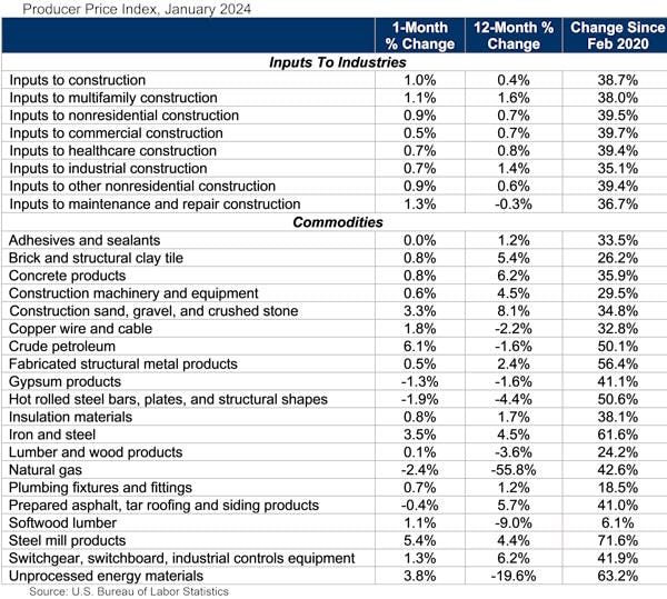 Construction Input Prices January