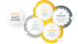 Caterpillar Safety Services defines four components of a resilient safety culture. Caterpillar Safety Services defines four components of a resilient safety culture.