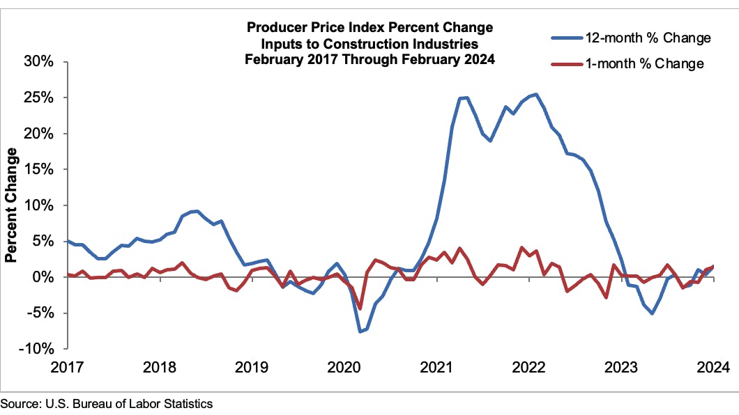 Construction prices were up 1.4% in February.
