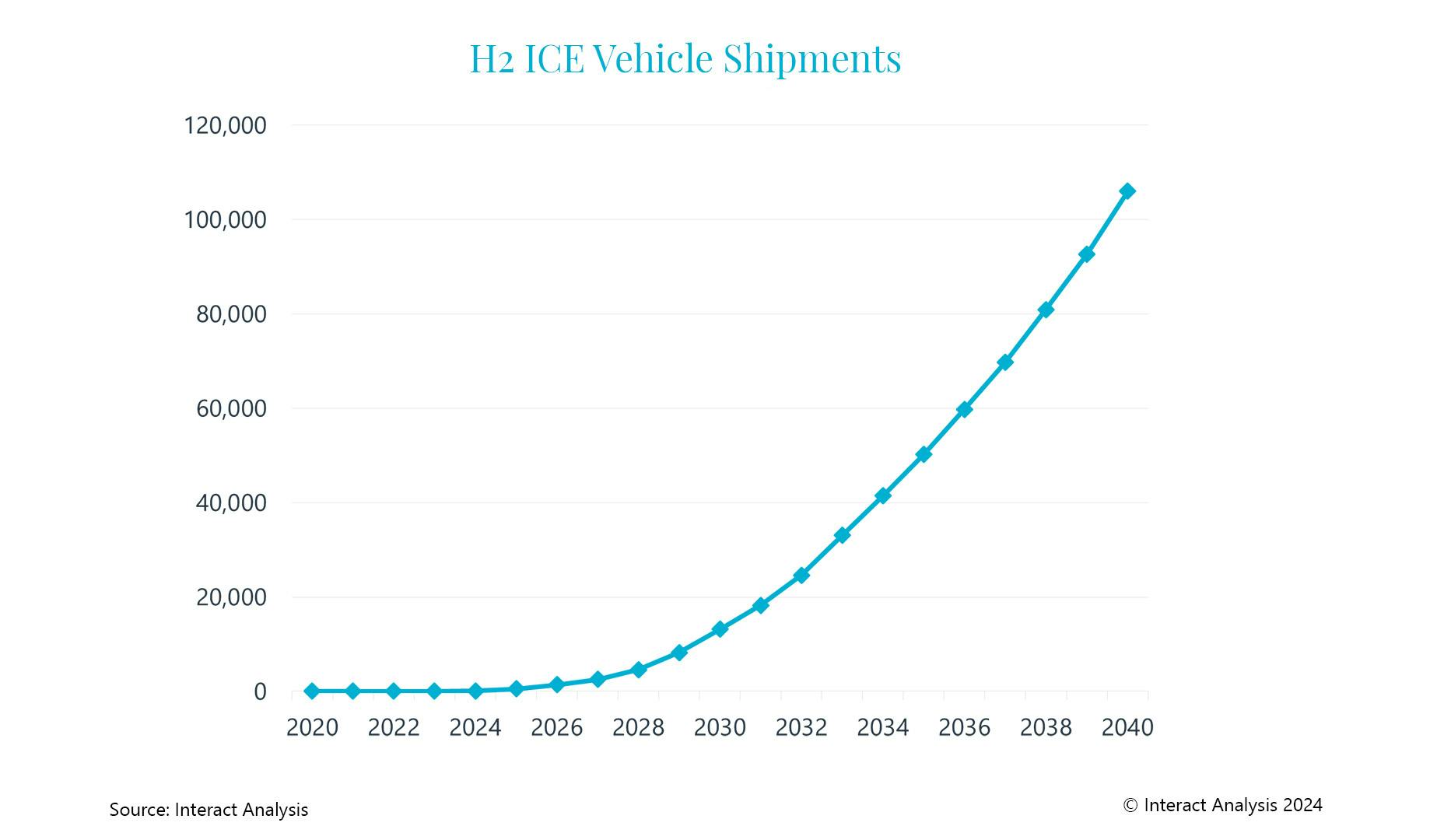 Hydrogen vehicle shipments