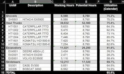 Utilization is a metric that can become stale over time and lose its benefit to the organization. Utilization is a metric that can become stale over time and lose its benefit to the organization.