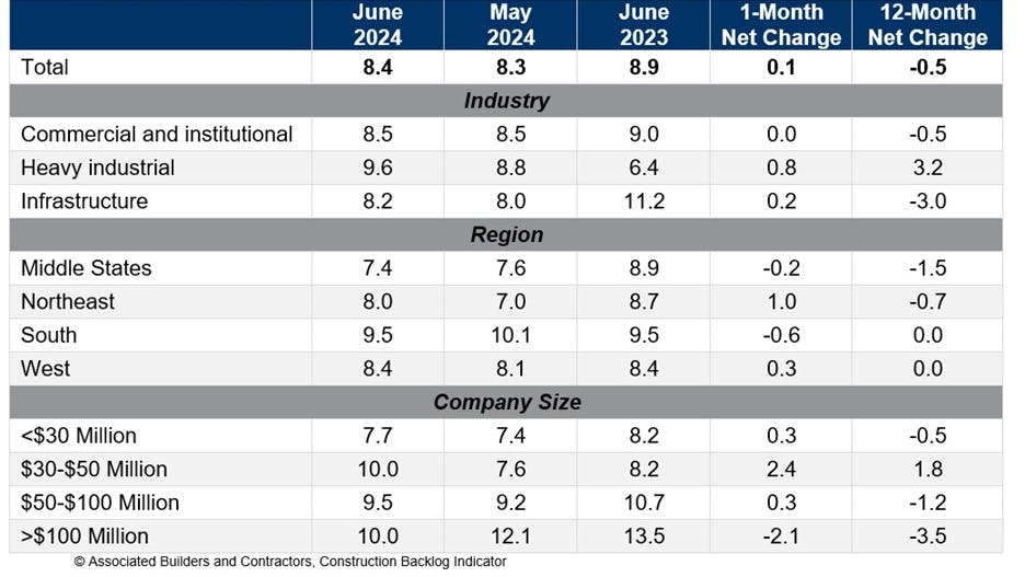 Infrastructure backlog indicator June