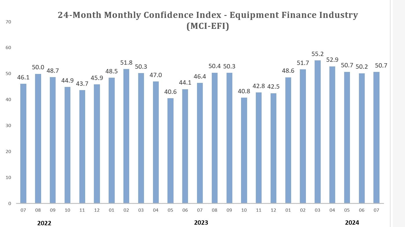 July Leasing confidence