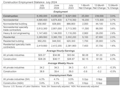 The construction unemployment rate was 3.9% in July, less than the overall rate of 4.3%. The construction unemployment rate was 3.9% in July, less than the overall rate of 4.3%.