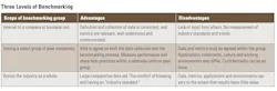 Use this table to compare the advantages and disadvantages of the three levels of benchmarking. Use this table to compare the advantages and disadvantages of the three levels of benchmarking.