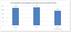 OSHA saw fatal falls it investigated drop from 234 to 189, a decrease of almost 20%. OSHA saw fatal falls it investigated drop from 234 to 189, a decrease of almost 20%.