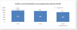 In fiscal year 2024, federal OSHA investigated 826 worker deaths, an 11% reduction from 928 in the previous year. In fiscal year 2024, federal OSHA investigated 826 worker deaths, an 11% reduction from 928 in the previous year.