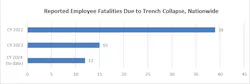National reporting by federal and state OSHA programs show worker deaths in trench collapses declined nearly 70% since calendar year 2022. National reporting by federal and state OSHA programs show worker deaths in trench collapses declined nearly 70% since calendar year 2022.