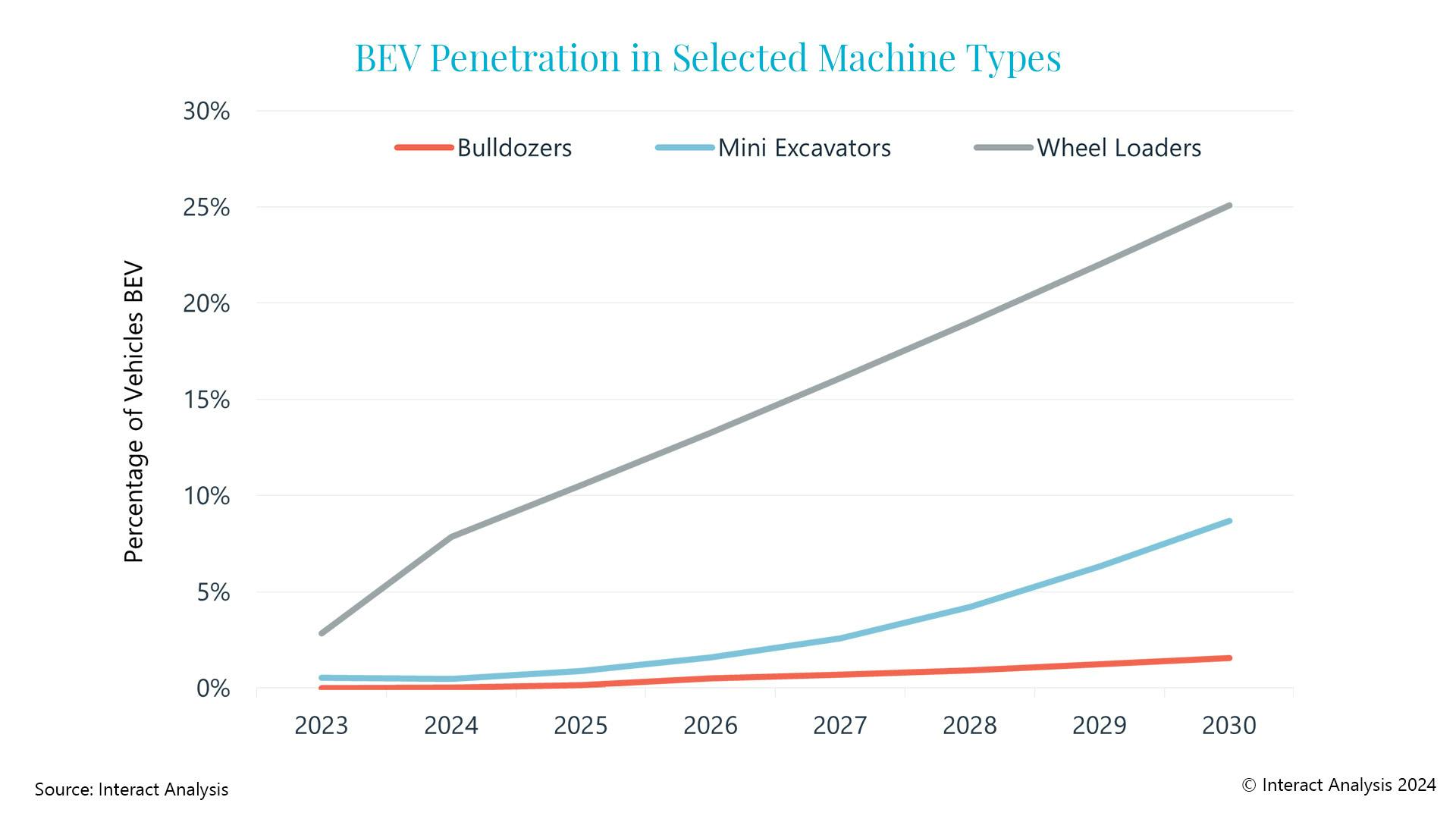 Interact Analysis projects growth in electric wheel loader sales over the next several years.