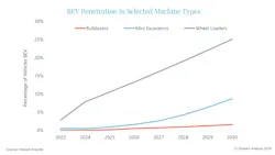 Interact Analysis projects growth in electric wheel loader sales over the next several years. Interact Analysis projects growth in electric wheel loader sales over the next several years.