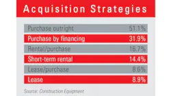 About half of respondents purchased new equipment outright in 2024, comparable to 2023 but down from 60% in 2022. The percentage of managers financing purchases was down from 2023 to 32%. Leasing was used by 9% of managers as an acquisition strategy, up from last year and the highest since 2020. Lease-purchase fell to 9%, the lowest rate of participation for several years. About half of respondents purchased new equipment outright in 2024, comparable to 2023 but down from 60% in 2022. The percentage of managers financing purchases was down from 2023 to 32%. Leasing was used by 9% of managers as an acquisition strategy, up from last year and the highest since 2020. Lease-purchase fell to 9%, the lowest rate of participation for several years.