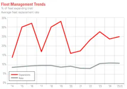 The fleet expansion rate tempered from 2023, falling short of the expected rate of 26.6% (percent increasing fleet size minus percent decreasing). The expansion rate is projected to be up slightly in 2025. Fleet replacement rate remained healthy in 2024, although also shy of the expected rate of 12%. The projected rate for 2025 mirrors this year’s rate of 11%. The fleet expansion rate tempered from 2023, falling short of the expected rate of 26.6% (percent increasing fleet size minus percent decreasing). The expansion rate is projected to be up slightly in 2025. Fleet replacement rate remained healthy in 2024, although also shy of the expected rate of 12%. The projected rate for 2025 mirrors this year’s rate of 11%.
