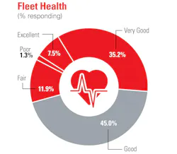The percentage of fleets in “excellent” condition dropped 4.2 basis points to 2021 levels. The combined rating of “excellent” and “very good” also dropped in 2024, from 45.1% to 42.7%. “Good” grew 3.8 basis points to 45%, suggesting an overall diminishing in fleet health. The percentage of fleets in “excellent” condition dropped 4.2 basis points to 2021 levels. The combined rating of “excellent” and “very good” also dropped in 2024, from 45.1% to 42.7%. “Good” grew 3.8 basis points to 45%, suggesting an overall diminishing in fleet health.