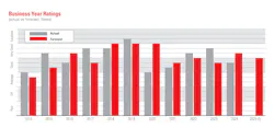 Fleet managers expected 2024 to be a “very good” business year but recorded it as “good.” Expectations for 2025 are similar. Contract volume took a hit in 2024, with 29% reported a decrease. This was offset by 38% saying volume increased for a net of 9%, but this was the lowest net since 2020. Fleet managers expected 2024 to be a “very good” business year but recorded it as “good.” Expectations for 2025 are similar. Contract volume took a hit in 2024, with 29% reported a decrease. This was offset by 38% saying volume increased for a net of 9%, but this was the lowest net since 2020.
