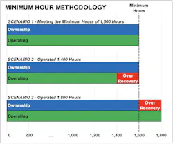 Although minimum-use policies ensure fixed costs are recovered, they frequently overcharge operating costs at low utilization and ownership costs at high utilization. Although minimum-use policies ensure fixed costs are recovered, they frequently overcharge operating costs at low utilization and ownership costs at high utilization.