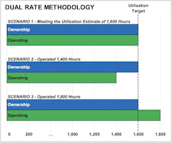 In a dual-rate system, projects are charged the actual fixed ownership costs rather than a rate based on assumed utilization. In a dual-rate system, projects are charged the actual fixed ownership costs rather than a rate based on assumed utilization.