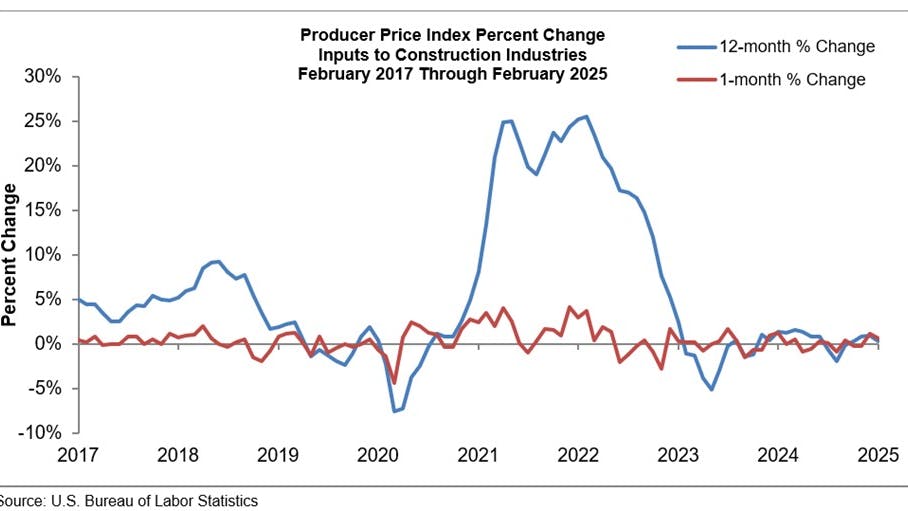 Prices have risen at a 9% annualized rate through the first two months of 2025, according to ABC.